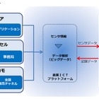 ドコモ、ITで“革新的な稲作農業”めざすプロジェクトに参画 画像