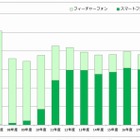 2014年度の携帯電話出荷、フィーチャーフォンが7年振りに増加 画像