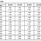 ゆうパック、基本運賃を値上げ……持ち込み割引額などは拡充 画像