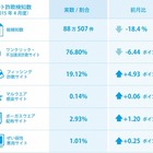 ウェアラブルデバイスの偽販売サイト……不自然ではない値引きでお得感 画像