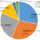 マイナンバー制度への対応はどうする？……人事・総務担当者を対象に調査 画像