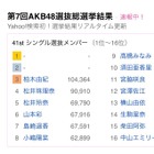 AKB総選挙×Yahoo!検索のコラボ企画がスタート……選挙結果のリアルタイム更新も 画像