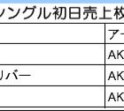 AKB48、初日売上147.2万枚！ オリコンシングル史上最高記録 画像