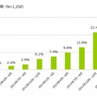 格安SIM、61.2％が「満足」……月額料金は平均2,961円 画像