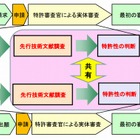 特許庁、米国との特許審査の協働調査を8月からスタート 画像