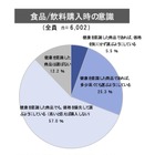 「機能性表示食品」制度始まる……イードなど健康意識を調査 画像