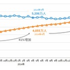 スマホからのネット利用者数、今冬でPC超え 画像