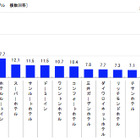 ビジネスホテルを選ぶ基準は？……意識調査 画像