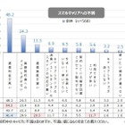 ユーザーは携帯通信キャリアにそれほど不満がない……調査結果 画像