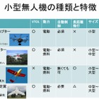 総務省、「ドローン」など小型無人機の活用について議論 画像