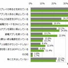 スマホの節電対策、1位は「ディスプレイの明るさを抑える」 画像