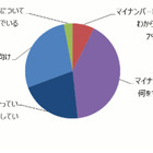 マイナンバー制度、未対応の企業は7割 画像