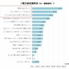 電力小売自由化、「お得感」と「安心感」が選択のポイント 画像