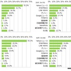 ニュースアプリ、年齢が上がるほど利用意向が高まる 画像