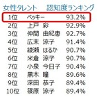 男性が女性にセクシーさを感じる部分は「癒し」……女性タレントイメージ調査 画像