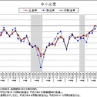 中小企業の景況、10-12月期には上昇に転じる見通し 画像