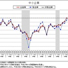 中小企業の景況、10-12月期には上昇に転じる見通し 画像