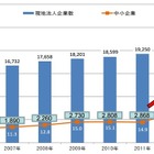 経産省、中小企業の海外事業失敗例を公表 画像