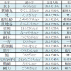 有名人の珍しい名字第1位はあの人気女子アナ！ 画像