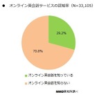 「オンライン英会話」、利用者は料金や講師の質を重視 画像