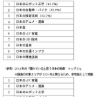 外国人が思う「優れていると思う日本の物事」、1位は「ロボット工学」 画像