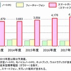 タブレット端末、今年度にノートPCと出荷台数が逆転へ 画像