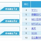 IT業界・就職人気企業ランキング、グーグルと富士通が大幅上昇……楽天調べ 画像