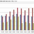 携帯端末リサイクル、回収台数・回収率ともに減少傾向 画像