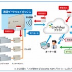 田淵電機、ドコモM2Mを活用した太陽光発電の遠隔監視サービスを開始 画像