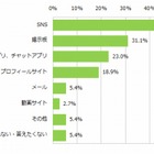 青少年のネット利用ルール、「小学生から必要」と10代の6割以上が自覚 画像