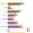 夏休み……国内旅行や自宅で過ごす予定の人が多い傾向に 画像