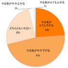 夏の料理は“やる気が下がる”？　クックパッド調べ 画像