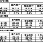 訪日外国人、前年より約30％増の約1300万人を記録……観光庁の調査 画像