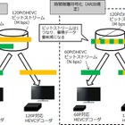 NTT、60P/120Pの同時伝送に対応するHEVCエンコードエンジンを世界初開発 画像