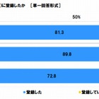 大学4年生の約9割が就職情報サイトに登録、得られる情報にギャップも……連合調べ 画像