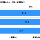 大学4年生の約9割が就職情報サイトに登録、得られる情報にギャップも……連合調べ 画像