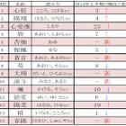 上半期赤ちゃんの名前トレンド……「心桜」「陽翔」あなたは読める？ 画像