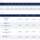 DMM mobile、ライトプラン・15GBプラン・20GBプランを追加 画像