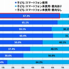 女子中学生のスマホ所有率、半年で5割から7割に増加 画像