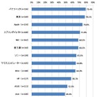 総合1位はどのメーカー？……PCサポートサービスの満足度調査 画像