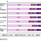 日本企業の約6割、サイバー攻撃へ基本対策を「実施済み」……ガートナー調べ 画像