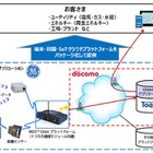 NTTドコモとGE、IoT分野で業務提携……インフラ設備の遠隔監視を可能に 画像