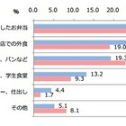 “働く人”のランチ事情……外食派？平均予算は？ 画像