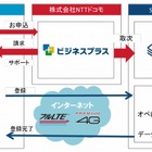 SansanとNTTドコモ、法人向け名刺管理サービスの提供で業務提携 画像