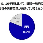 ミドル世代で高まる“美容意識”……40代男性は若々しさや格好良さを追求 画像