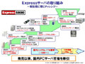 NEC、インテルベースのサーバ累計出荷が初めて100万台を突破〜12年連続で年間シェアNo.1 画像