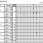 JR西日本のお盆期間中の指定席状況……満席近い日時も 画像