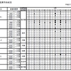 JR西日本のお盆期間中の指定席状況……満席近い日時も 画像