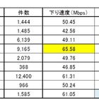 【SPEED TEST】光コラボユーザーのWi-Fi環境は？直近のデータを分析 画像