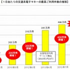 交通系電子マネー、利用件数1日あたり500万件を突破 画像